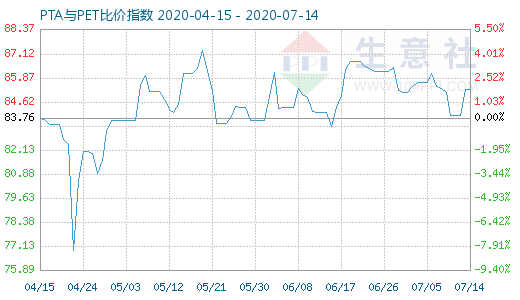 7月14日PTA与PET比价指数图