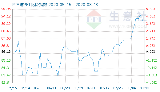 8月13日PTA与PET比价指数图