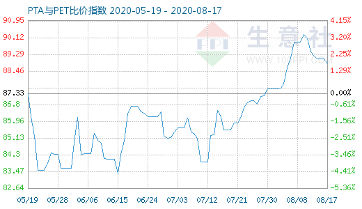 8月17日PTA与PET比价指数图