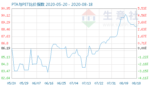 8月18日PTA与PET比价指数图