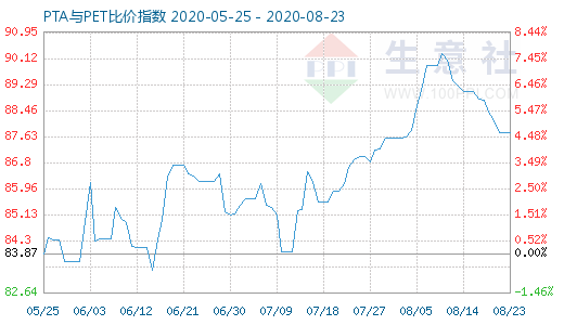 8月23日PTA与PET比价指数图