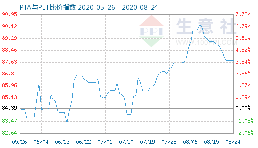 8月24日PTA与PET比价指数图