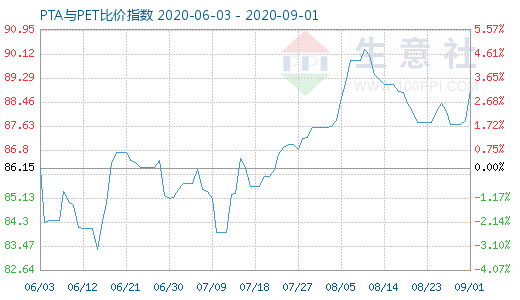 9月1日PTA与PET比价指数图