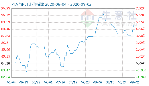 9月2日PTA与PET比价指数图