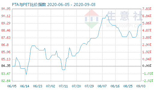 9月3日PTA与PET比价指数图