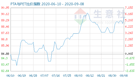 9月8日PTA与PET比价指数图