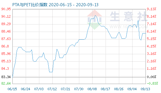 9月13日PTA与PET比价指数图