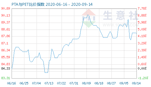 9月14日PTA与PET比价指数图