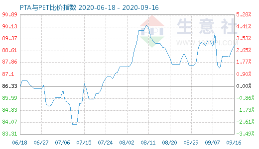 9月16日PTA与PET比价指数图