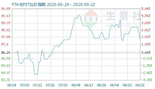 9月22日PTA与PET比价指数图