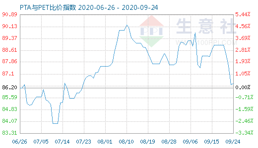 9月24日PTA与PET比价指数图