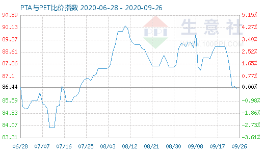 9月26日PTA与PET比价指数图