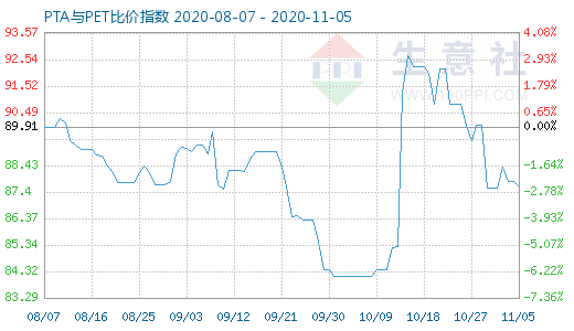 11月5日PTA与PET比价指数图