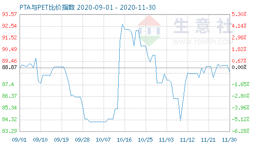 11月30日PTA与PET比价指数图