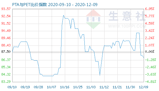 12月9日PTA与PET比价指数图