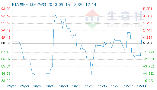 12月14日PTA与PET比价指数图