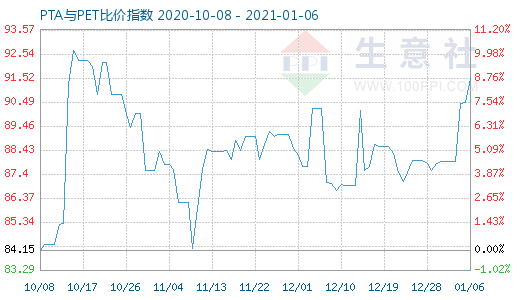 1月6日PTA与PET比价指数图