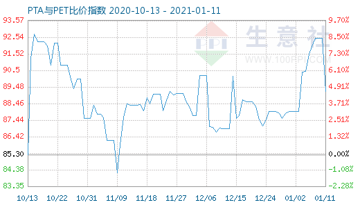 1月11日PTA与PET比价指数图