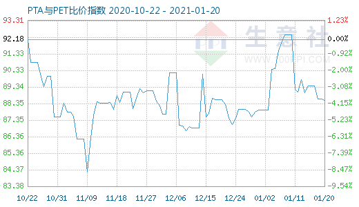 1月20日PTA与PET比价指数图