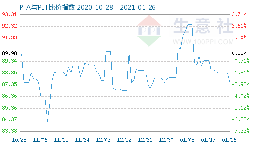 1月26日PTA与PET比价指数图