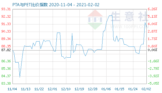 2月2日PTA与PET比价指数图