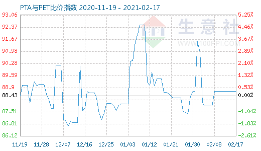 2月17日PTA与PET比价指数图