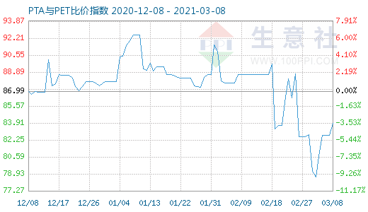 3月8日PTA与PET比价指数图