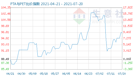 7月20日PTA与PET比价指数图