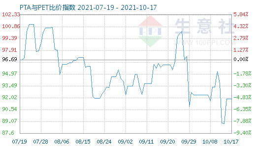 10月17日PTA与PET比价指数图