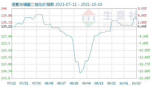 10月10日液氨与磷酸二铵比价指数为13898