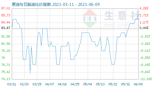 6月9日原油与石脑油比价指数图