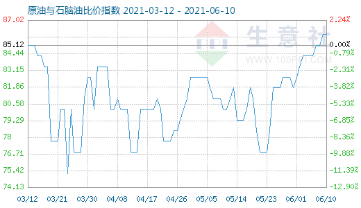 6月10日原油与石脑油比价指数图