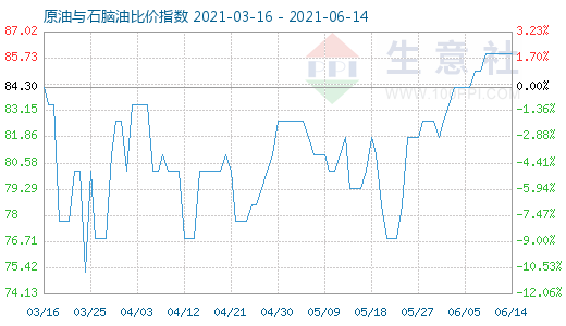 6月14日原油与石脑油比价指数图