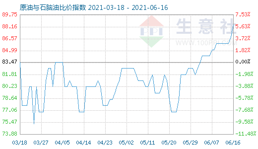 6月16日原油与石脑油比价指数图