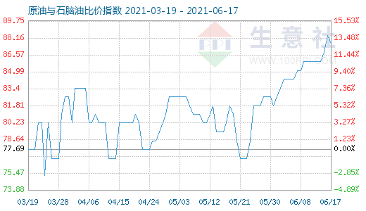 6月17日原油与石脑油比价指数图