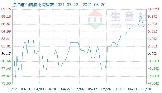 6月20日原油与石脑油比价指数图