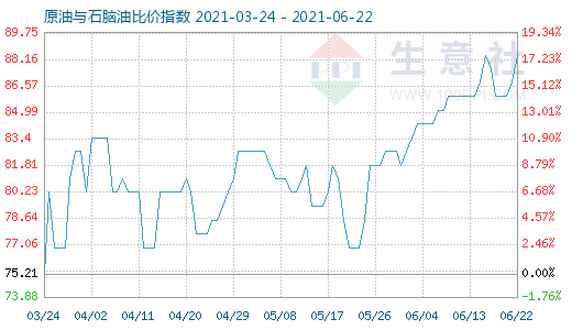 6月22日原油与石脑油比价指数图