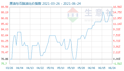 6月24日原油与石脑油比价指数图