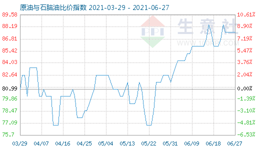 6月27日原油与石脑油比价指数图