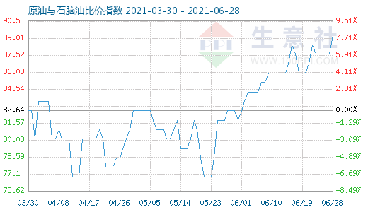 6月28日原油与石脑油比价指数图