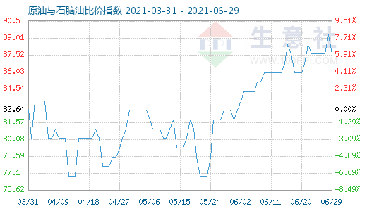 6月29日原油与石脑油比价指数图