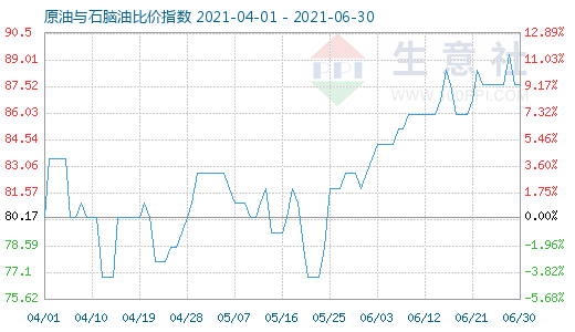 6月30日原油与石脑油比价指数图