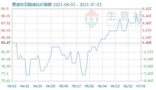 7月1日原油与石脑油比价指数图