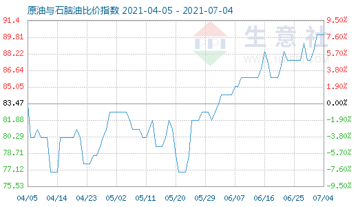 7月4日原油与石脑油比价指数图