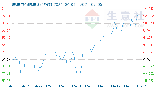 7月5日原油与石脑油比价指数图