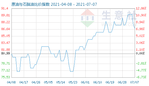 7月7日原油与石脑油比价指数图