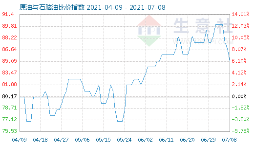 7月8日原油与石脑油比价指数图