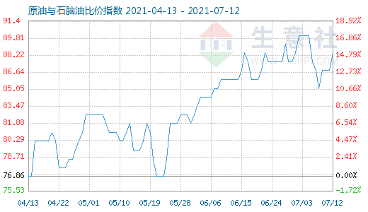 7月12日原油与石脑油比价指数图