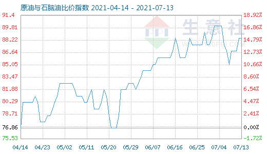 7月13日原油与石脑油比价指数图