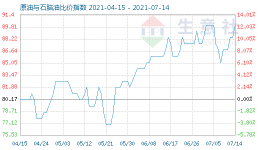 7月14日原油与石脑油比价指数图